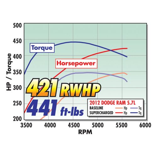 Supercharger